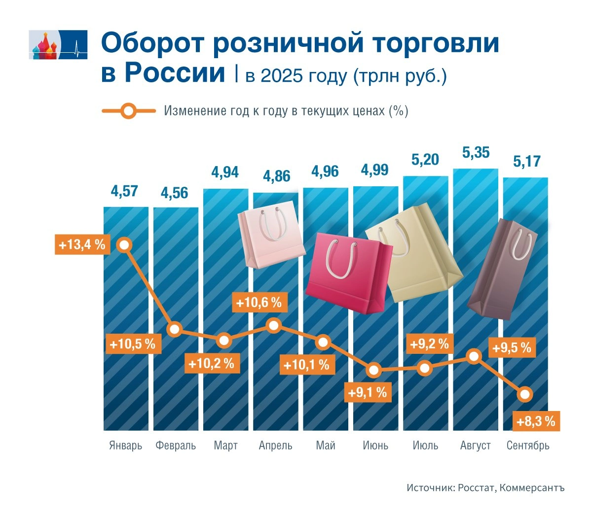 Розница сбавляет обороты