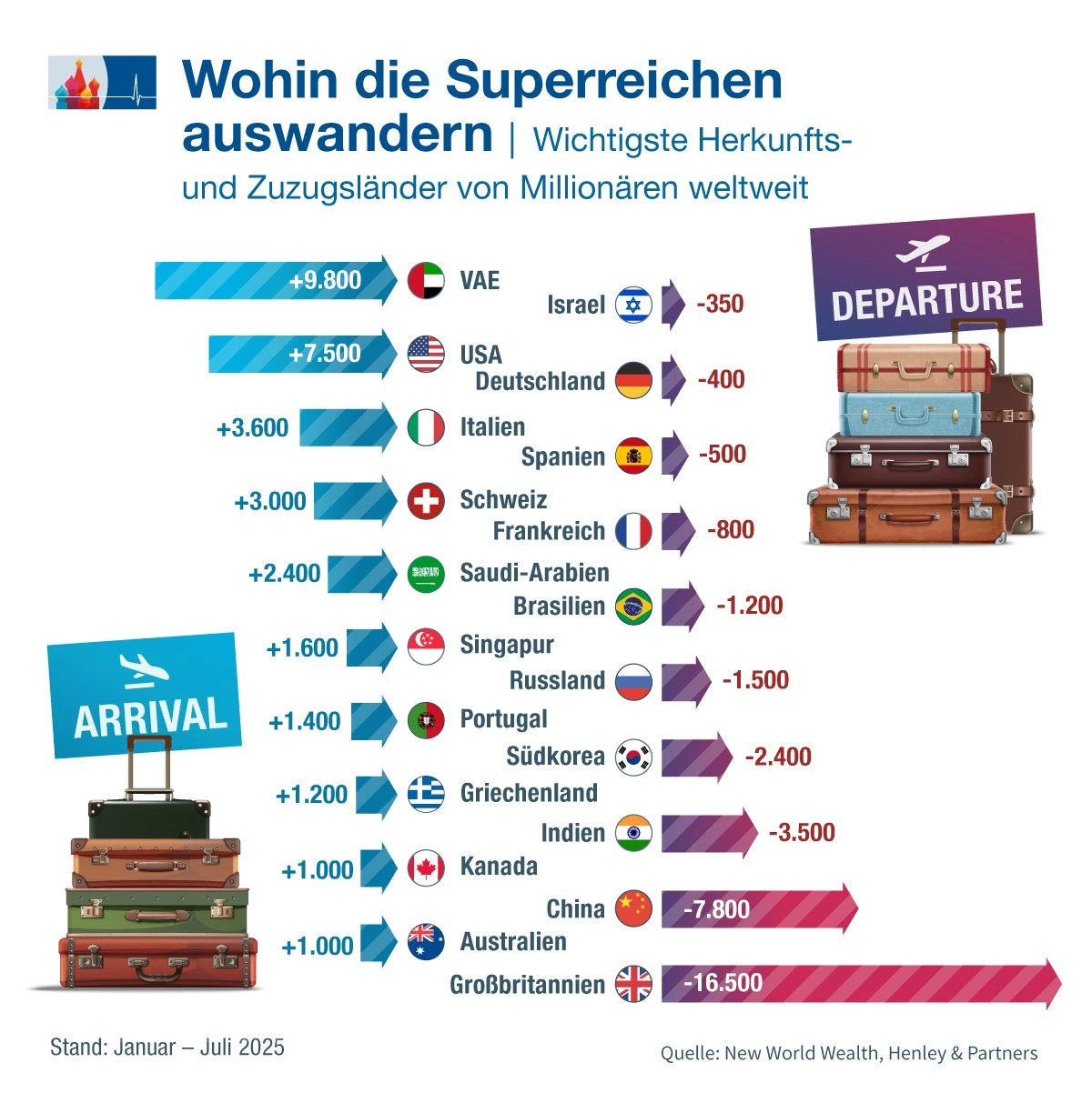 Migration auf Arabisch