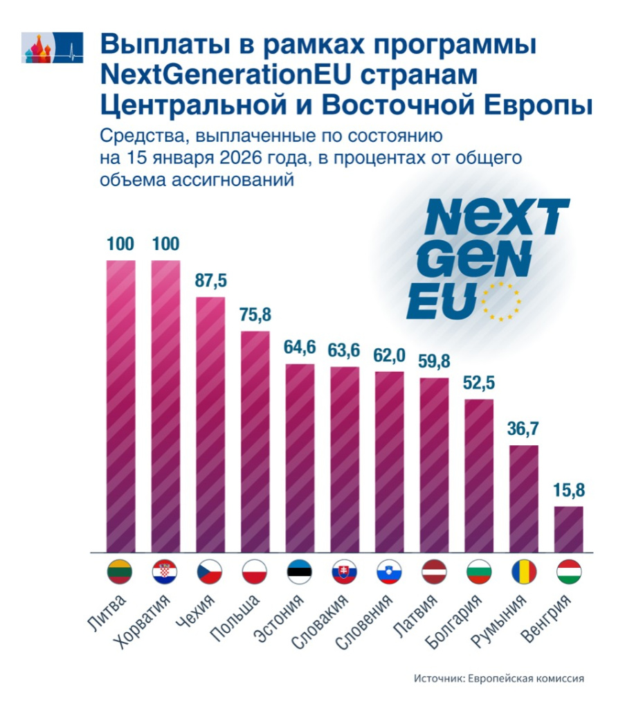 NextGeneration_Auszahlungen_ru.jpg