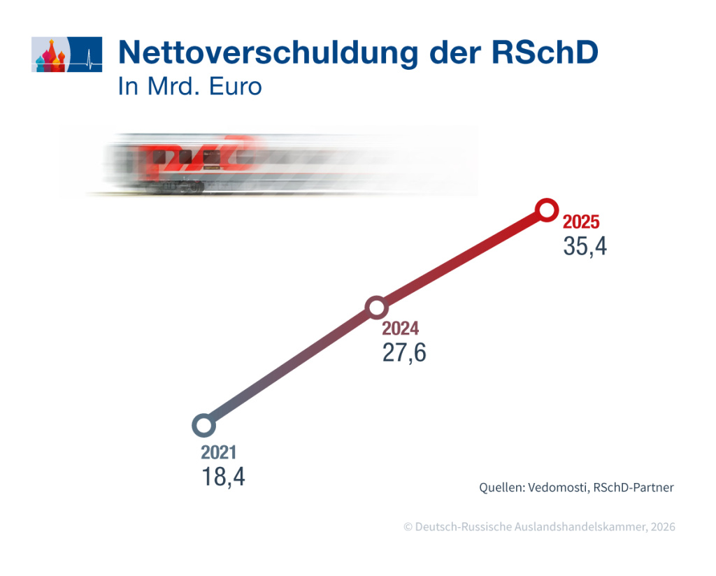 RZD_Nettoverschuldung_de.jpg