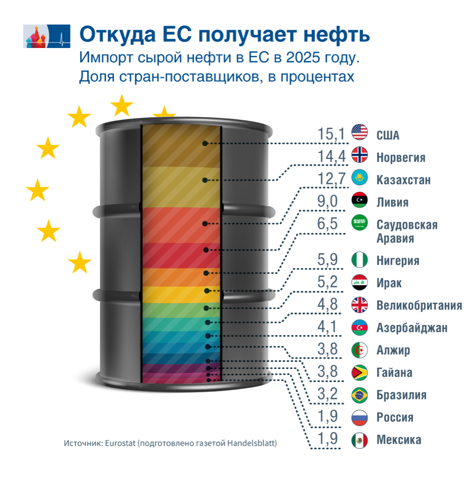 Российская нефть утратила вес