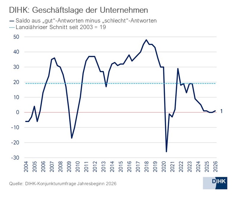 2026_DIHK_Geschaeftslage_de.jpg