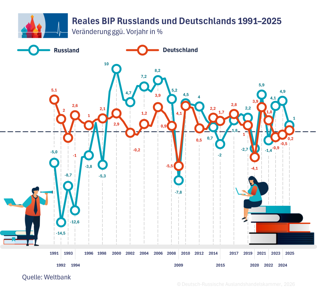 1_BIP_1991-2025_de.png