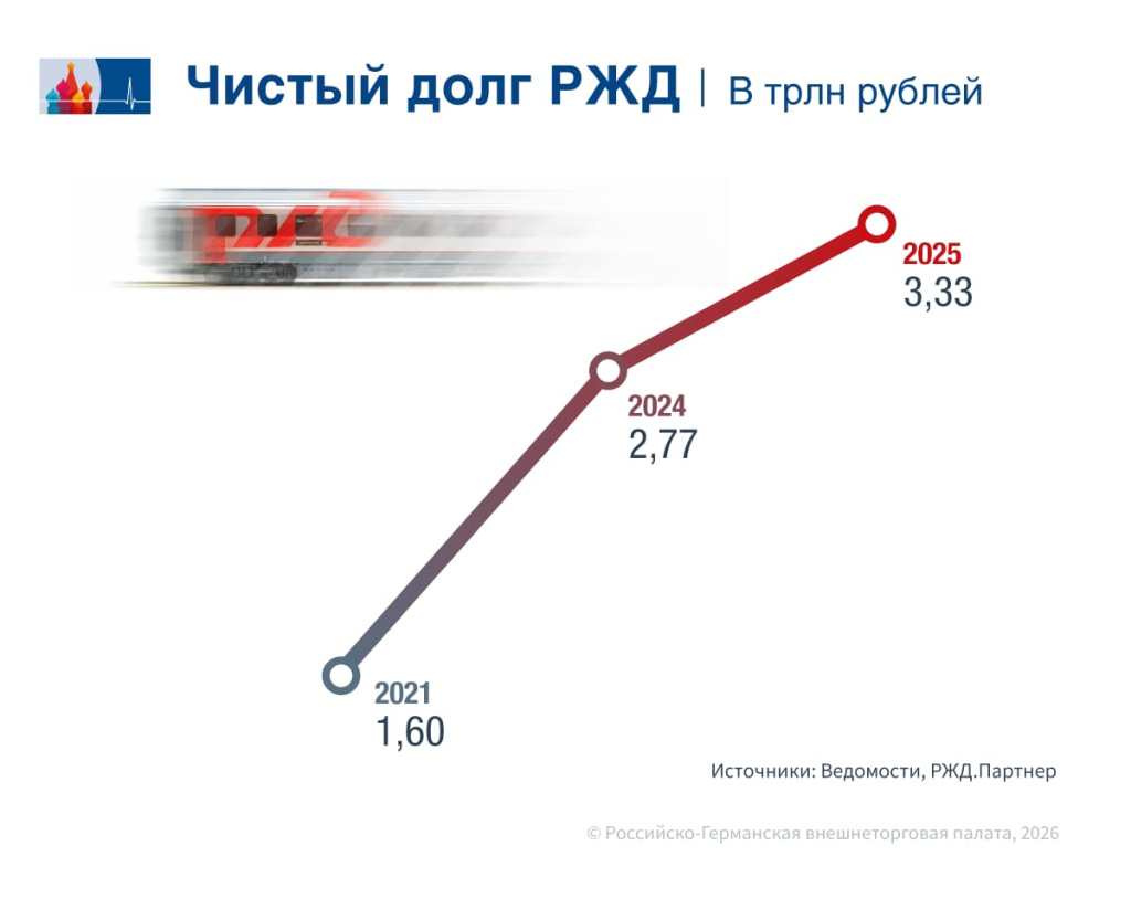 RZD_Nettoverschuldung_ru.jpg