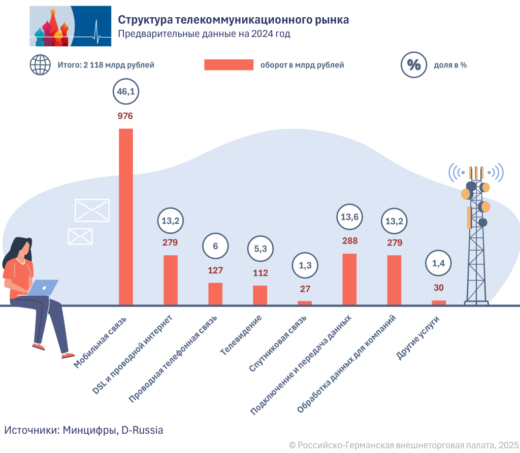 Struktur_Telekom_RU.png
