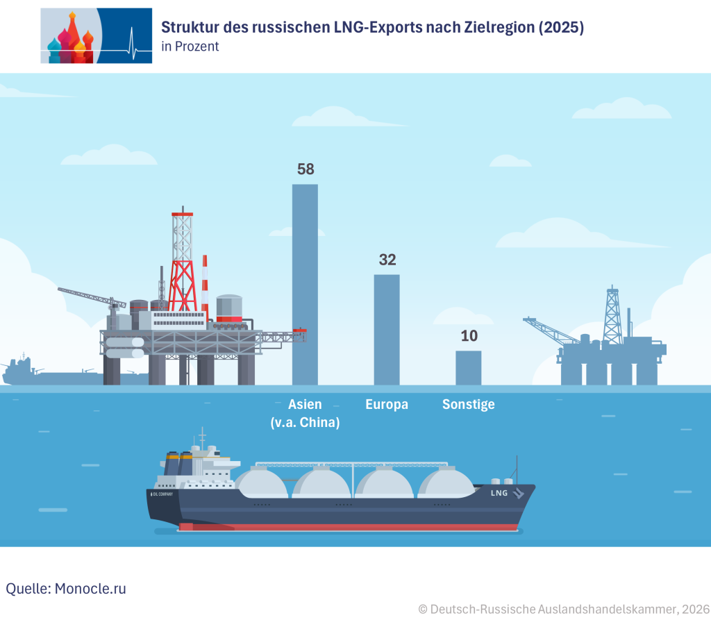 Russ. LNG-Exporte DE.png