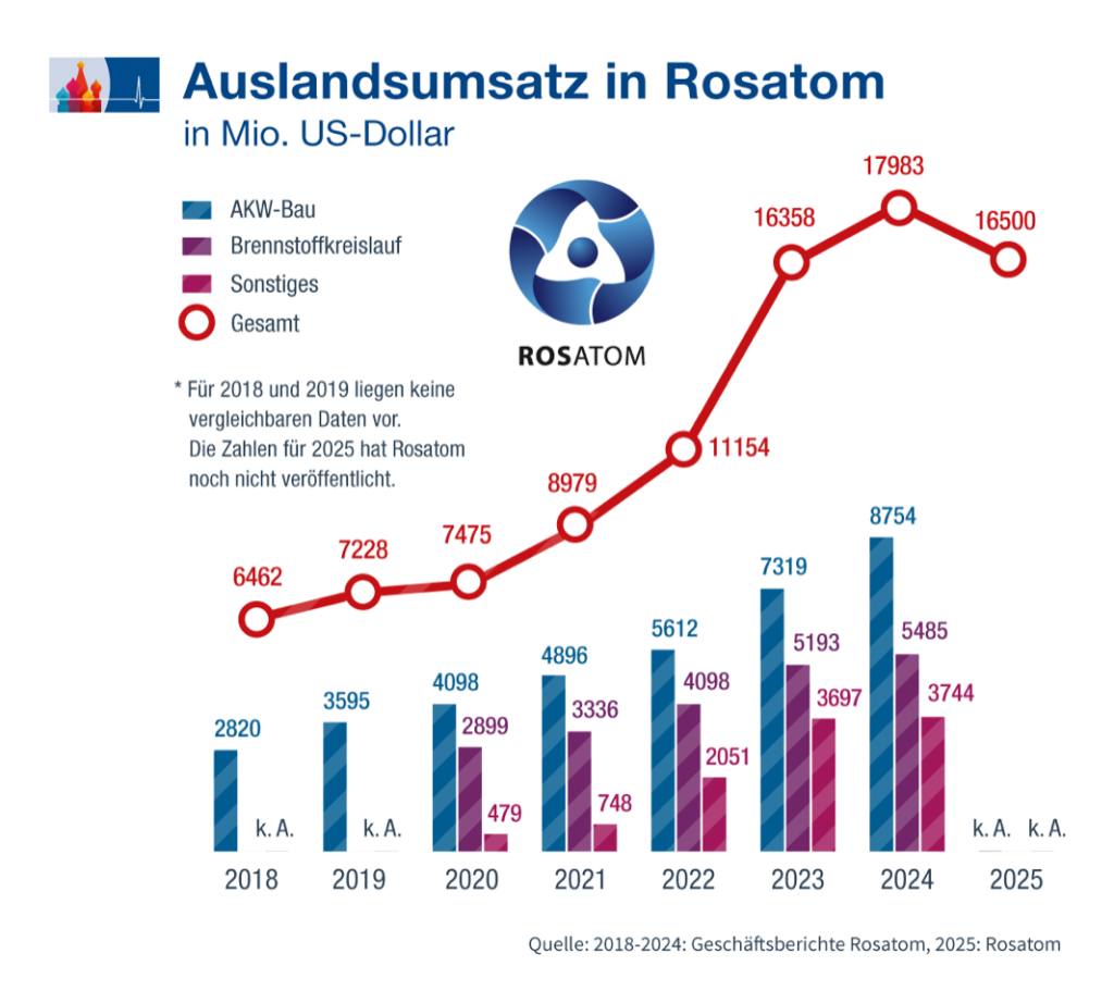 Umsatz Rosatom DE.png