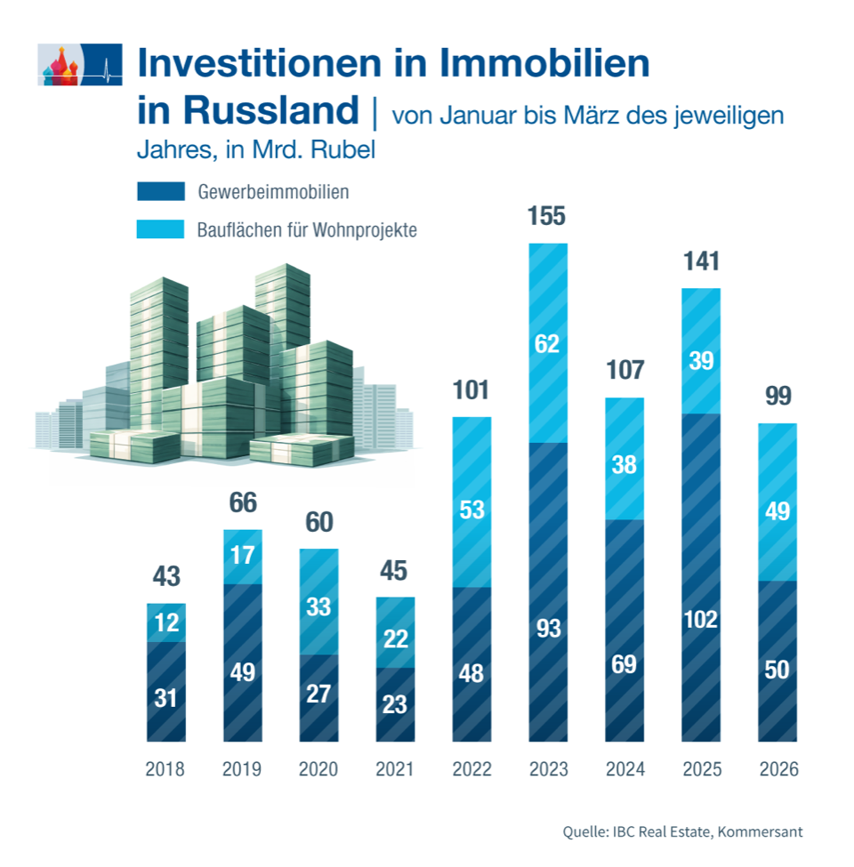 Weniger Rückzugsverkäufe