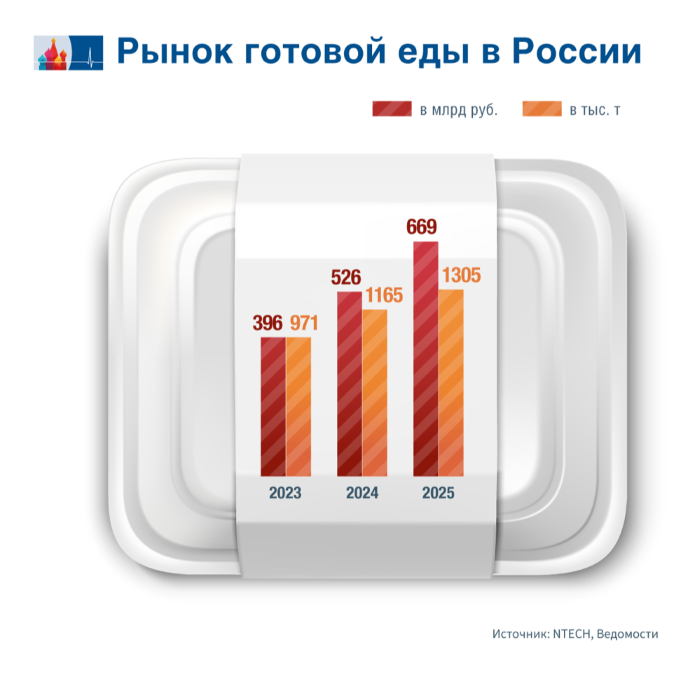 Рынок готовой еды сбавил темп