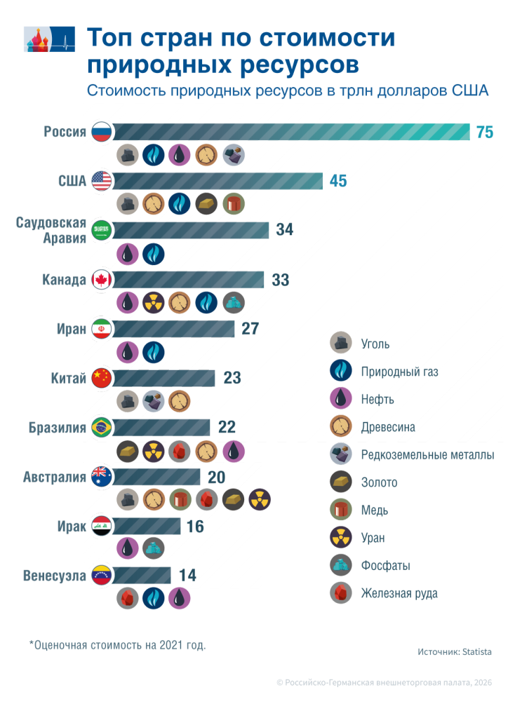 Топ стран по стоимости природных ресурсов