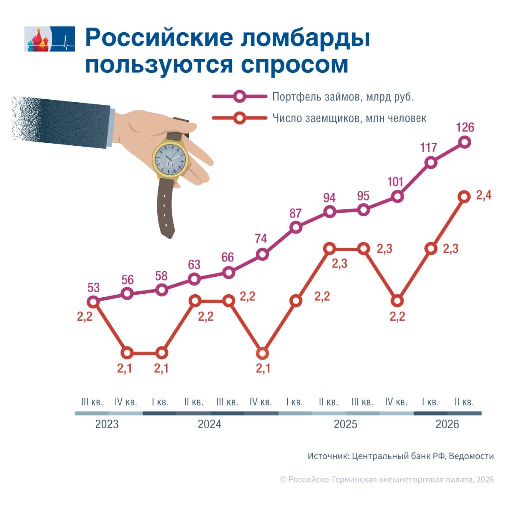 Россияне зачастили в ломбард