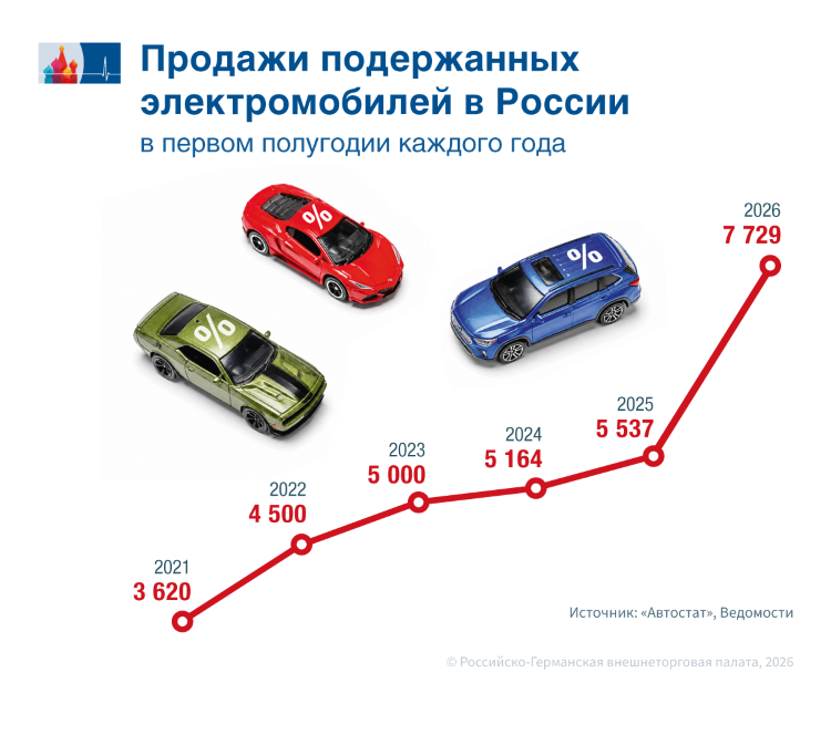 Продажи подержанных электромобилей в России