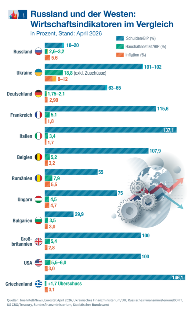 Schlechte Wirtschaftsdaten überall