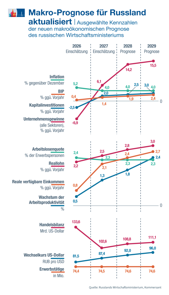 Weniger Wachstum erwartet