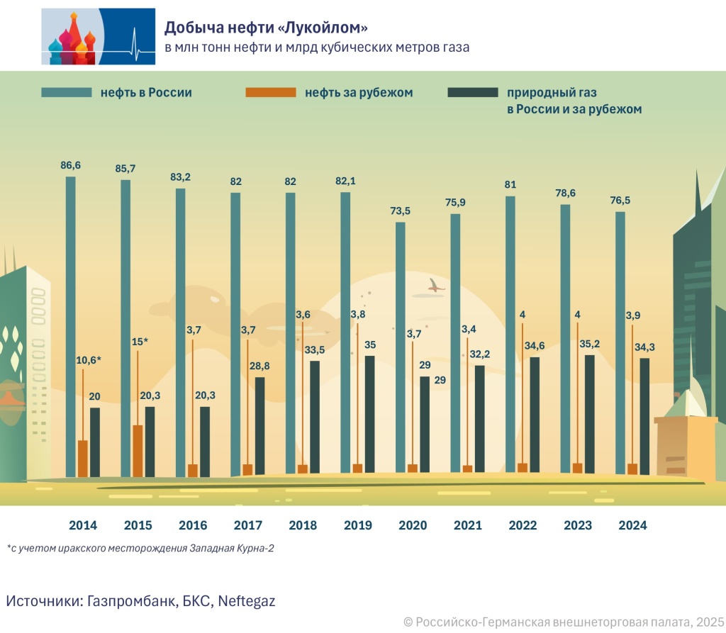 Förderung Lukoil RU.jpg