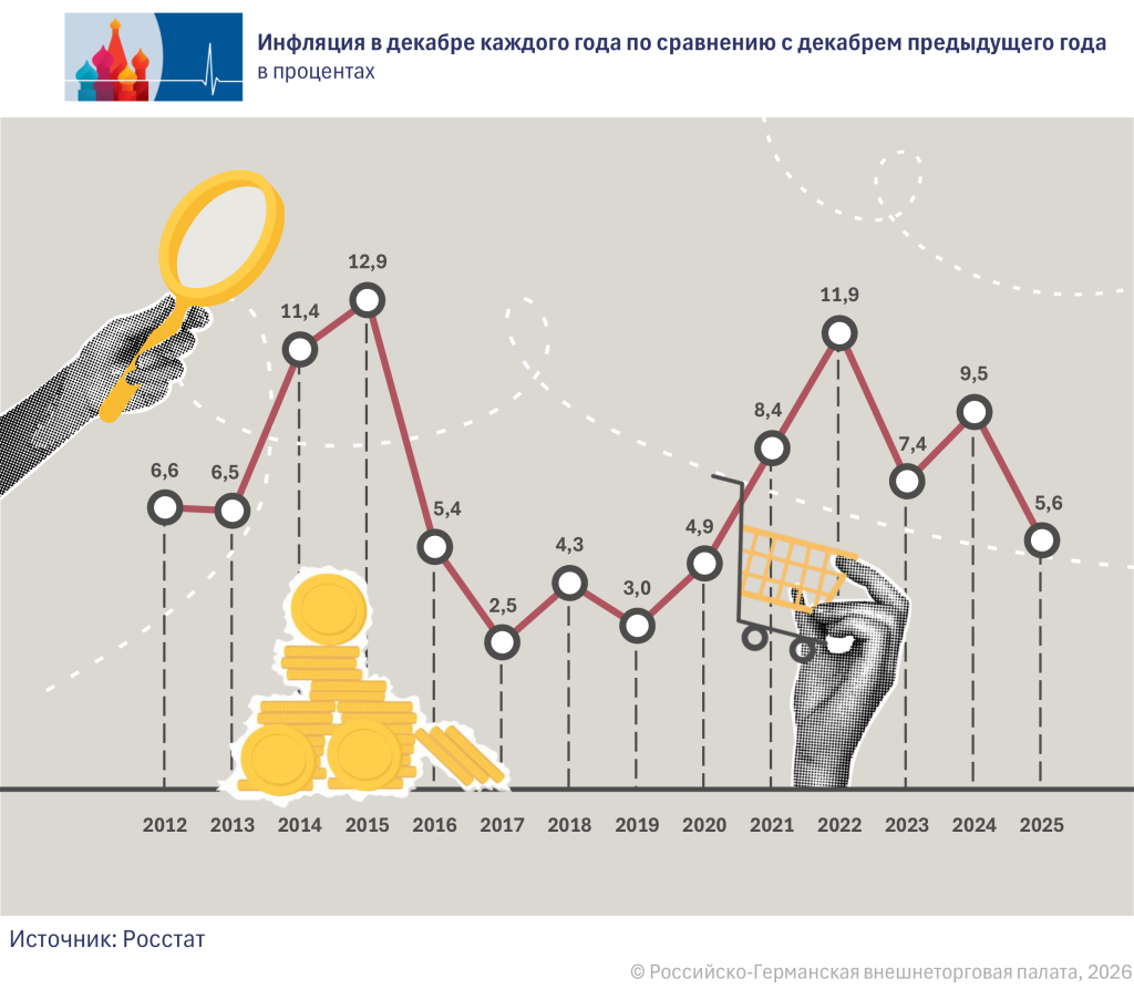 Inflation Dez RU.png