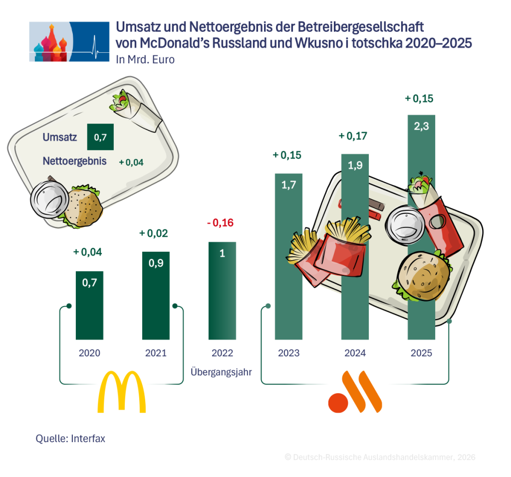 McDonalds_Umsatz_de.png