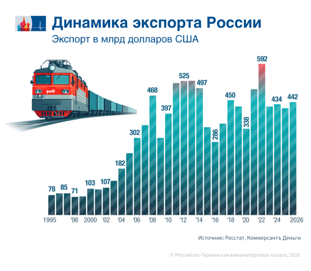 От экспорта ждут роста