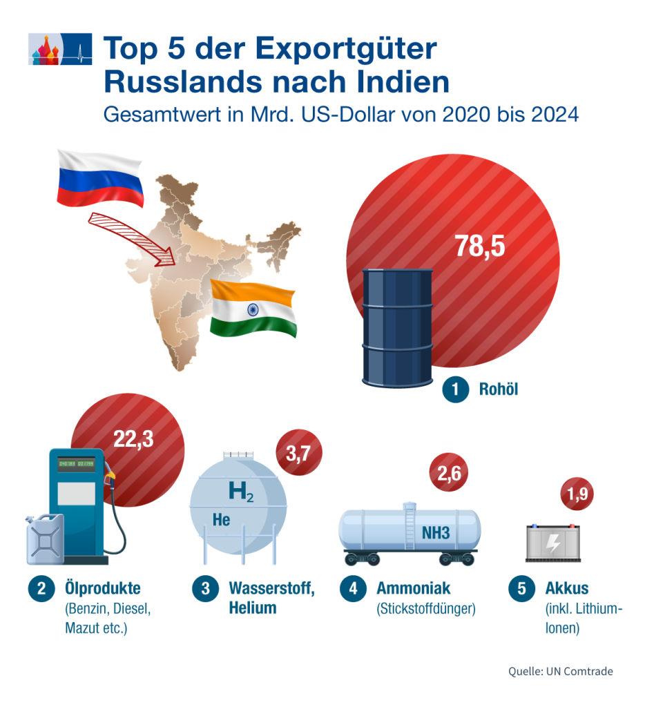 Export nach Indien DE.png