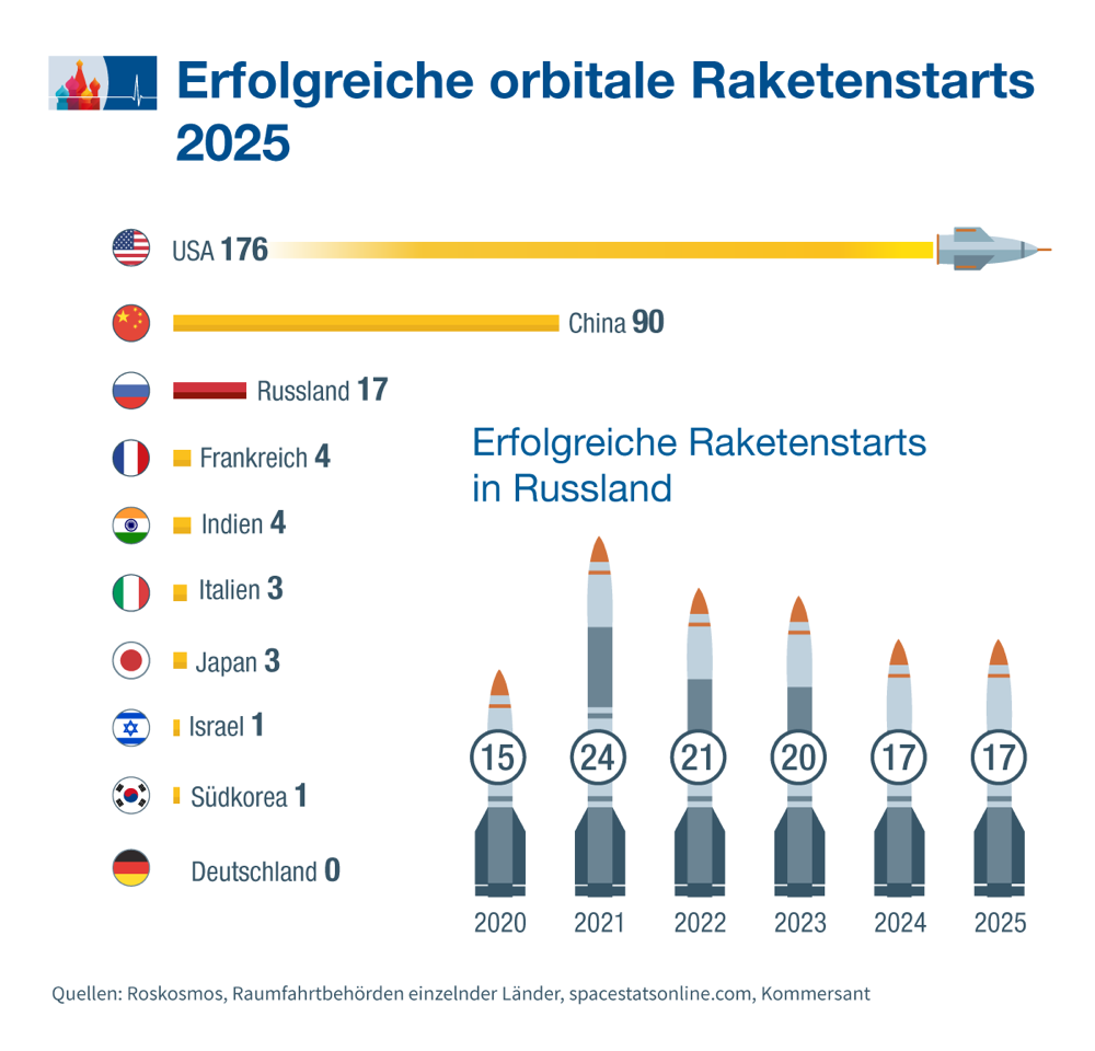 Musk und China eilen davon