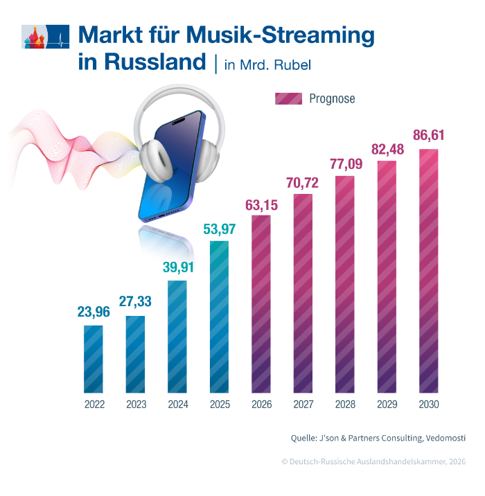 Markt für Musik-Streaming in Russland