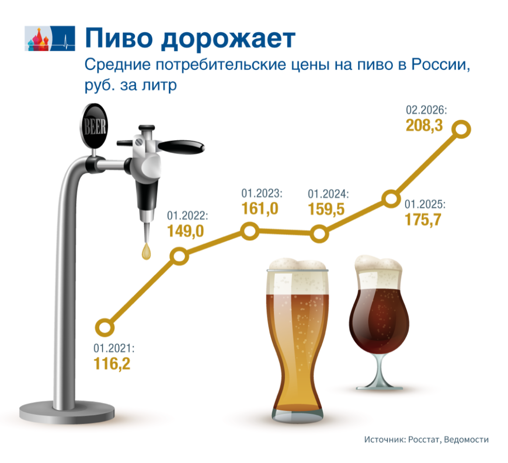 Пиво подорожало на 15%