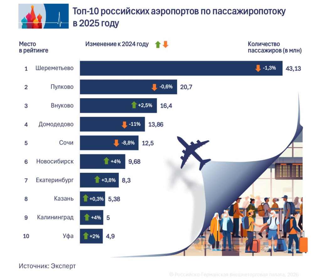 Top 10 Passagieraufkommen RU.jpg