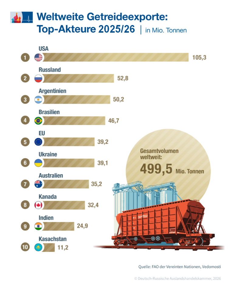 Russland bei Weizen vorne