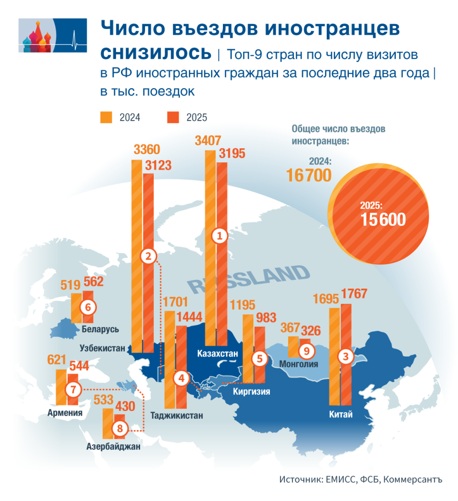 Мигрантов стало меньше