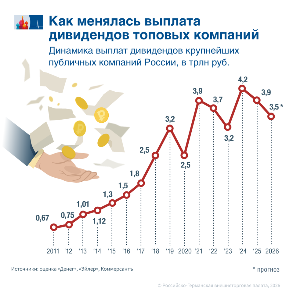 Дивиденды теряют высоту