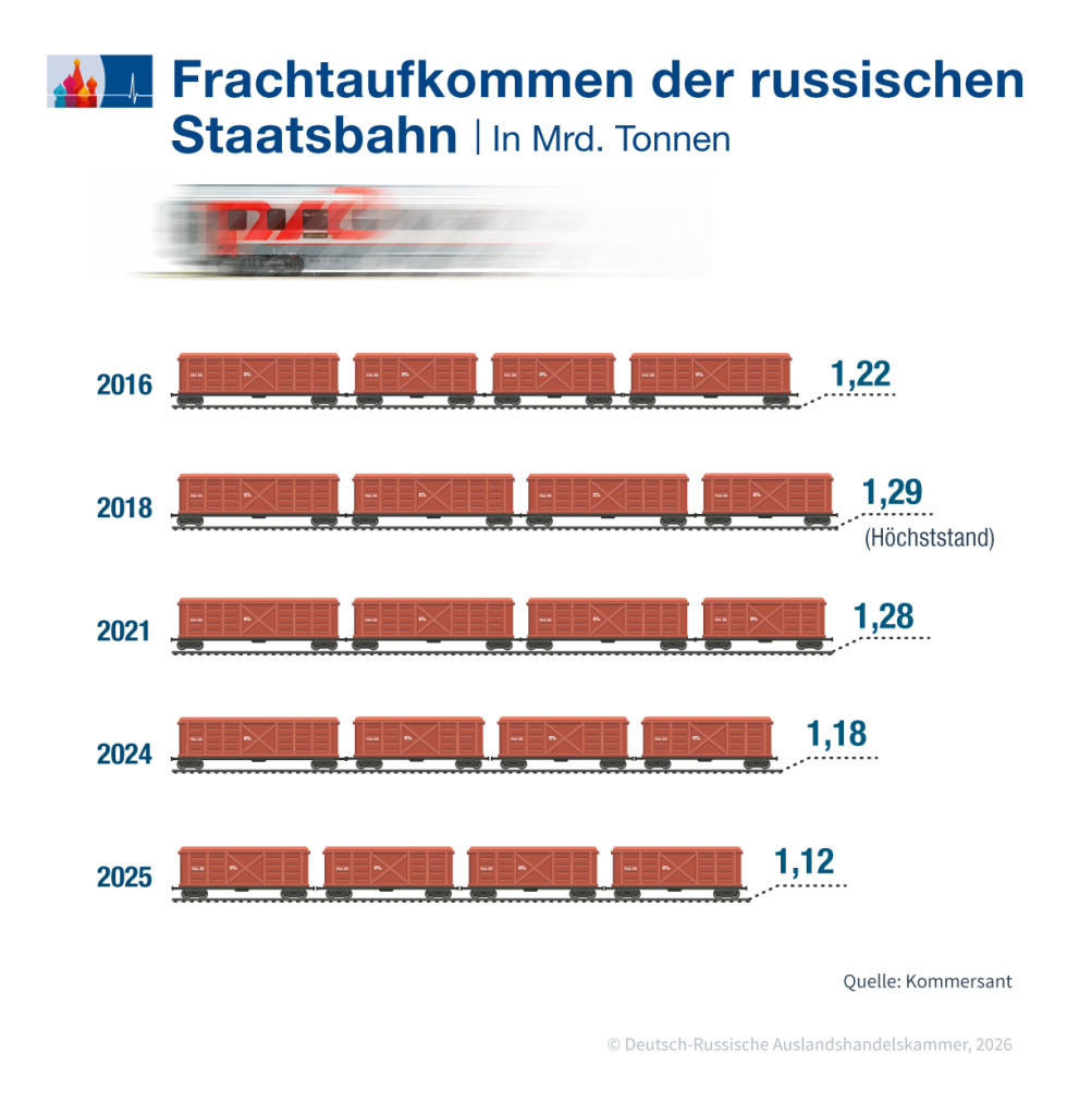 RZD_Frachtaufkommen_de.jpg