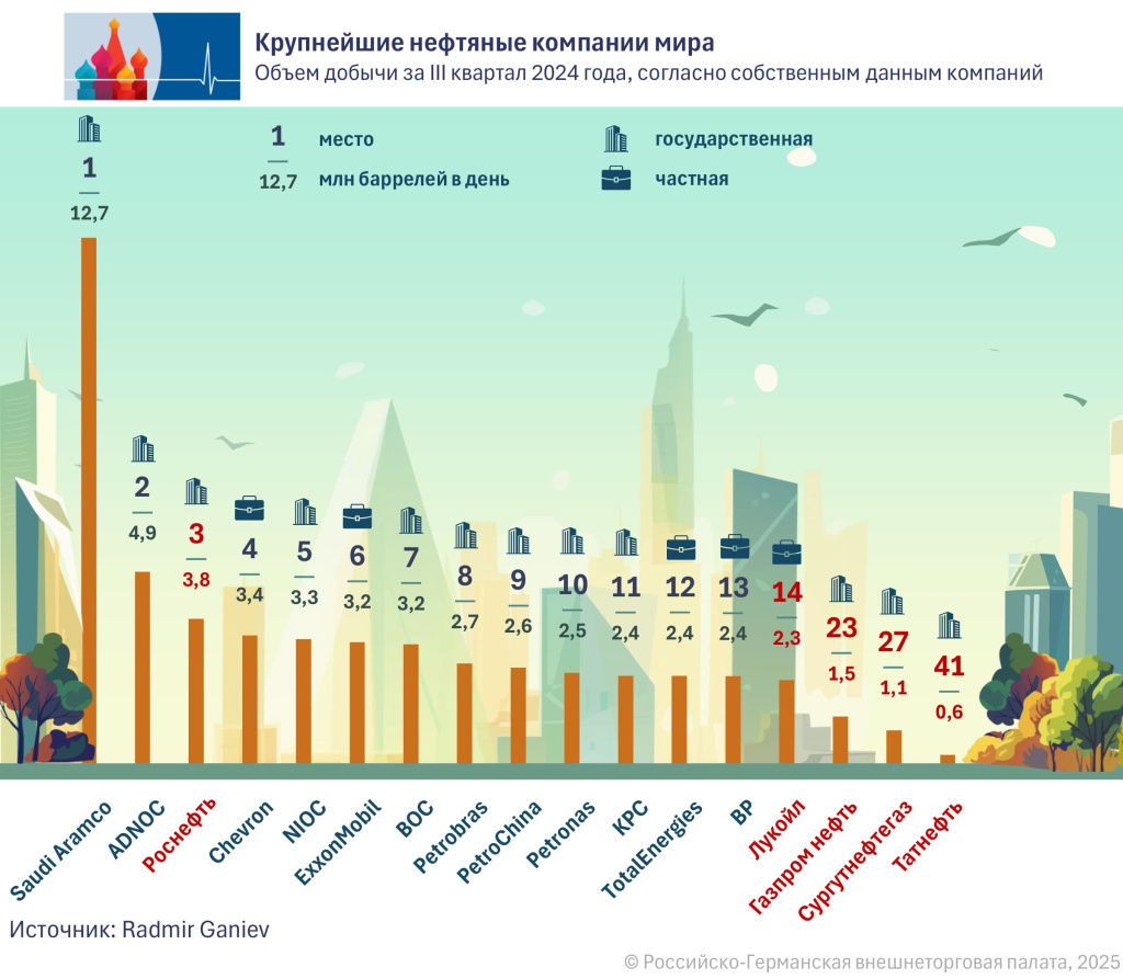 Groeßte Oelproduzenten RU.jpg