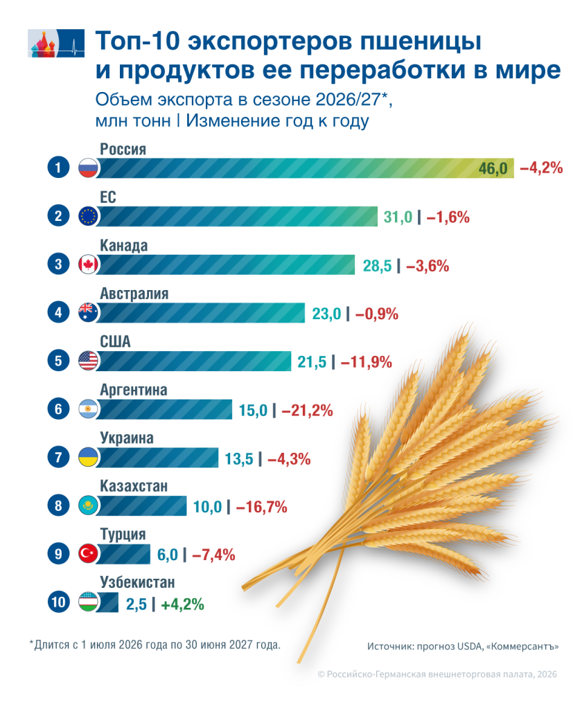 Топ-10 экспортеров пшеницы в мире