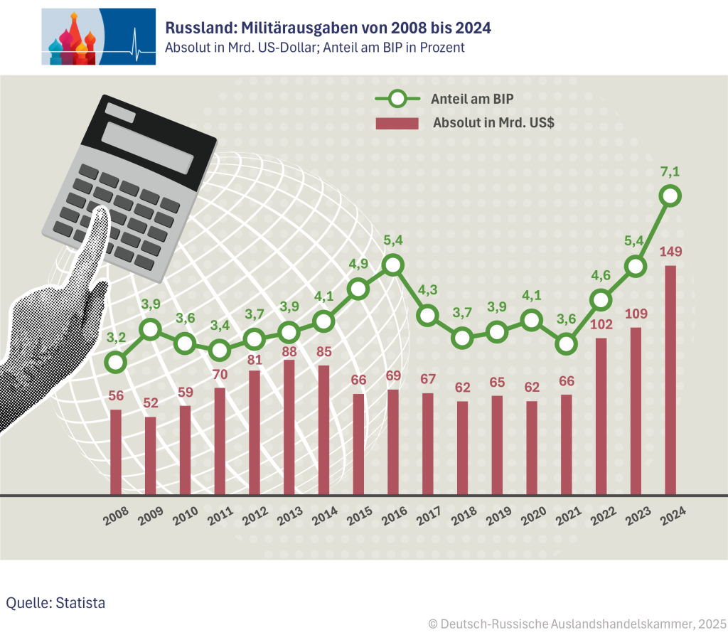 Militaerausgaben_de.png Militaerausgaben_de.png