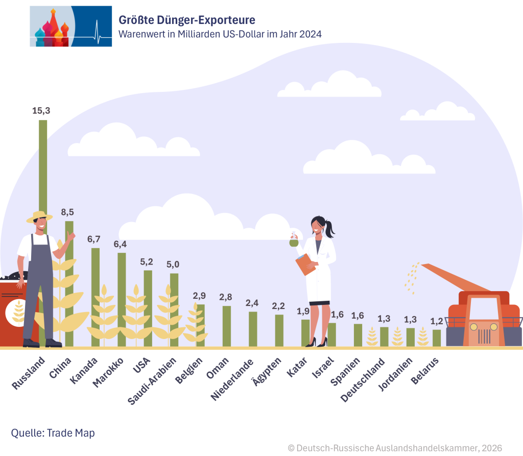Dünger Exporteure DE.png Dünger Exporteure DE.png