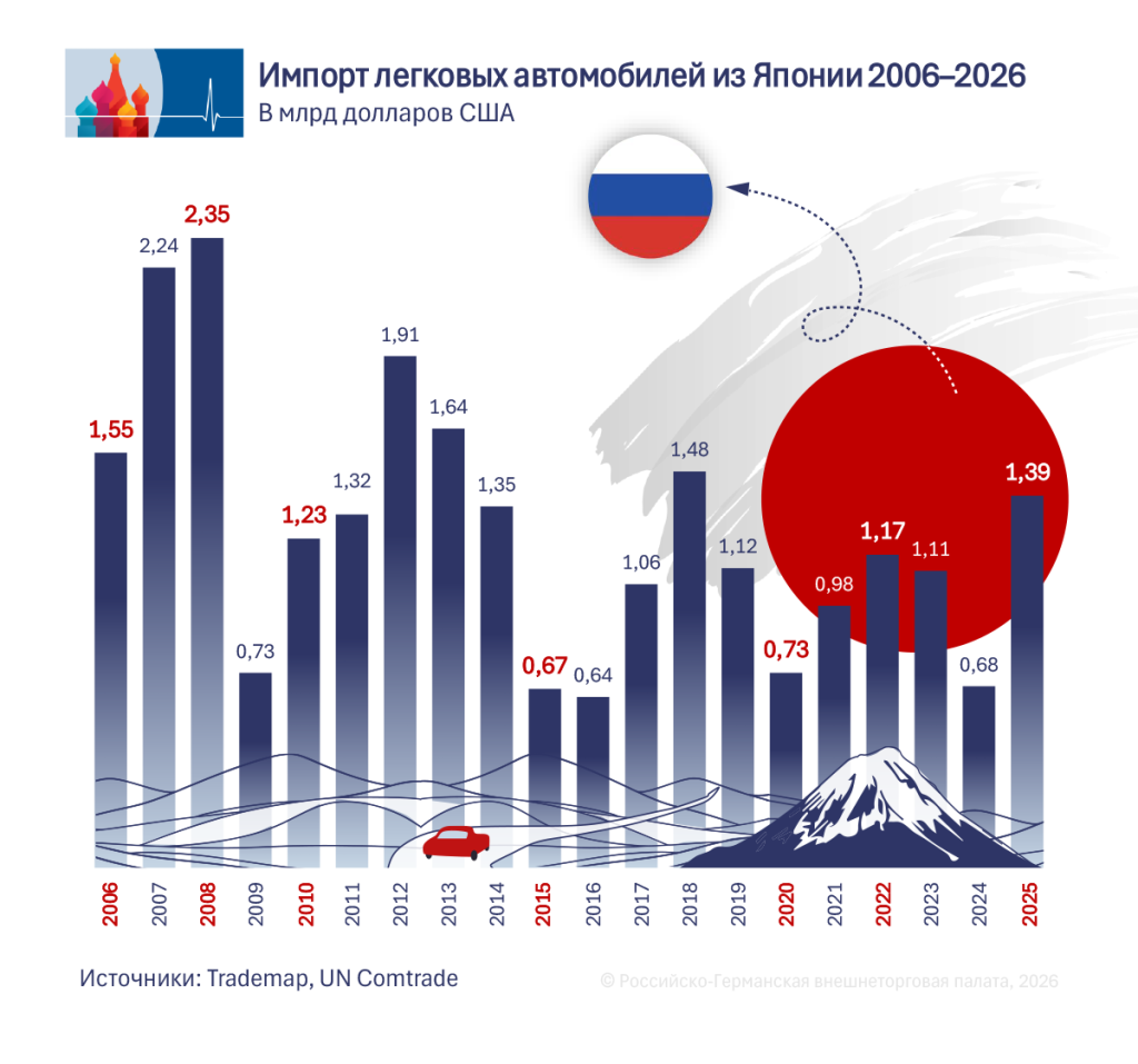 Pkw-Importe RU.png Pkw-Importe RU.png