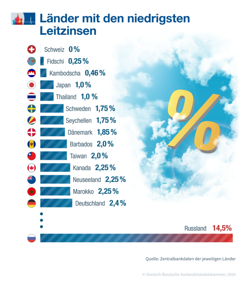 Russland bald vor Brasilien