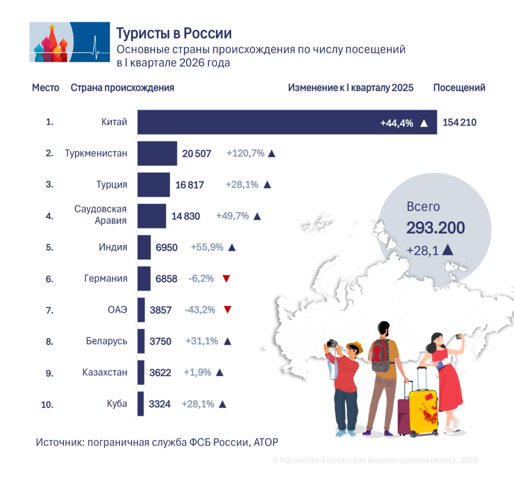 Китай обеспечил половину турпотока