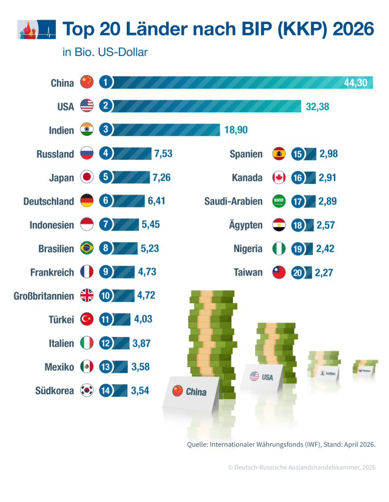Russland stürmt auf Platz vier
