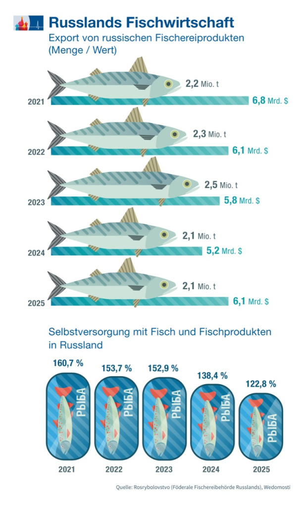Erlöse mit Fischexporten steigen