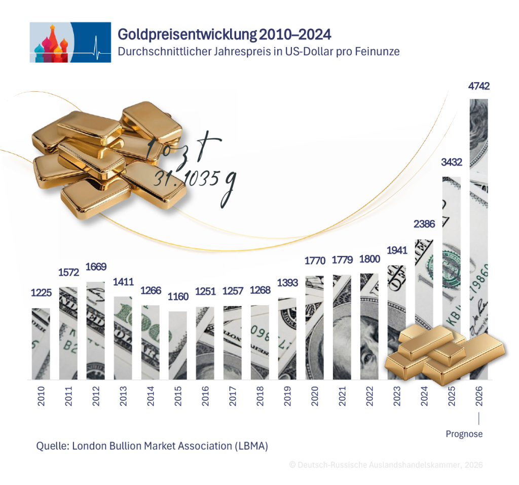 Goldpreisentwicklung DE.png