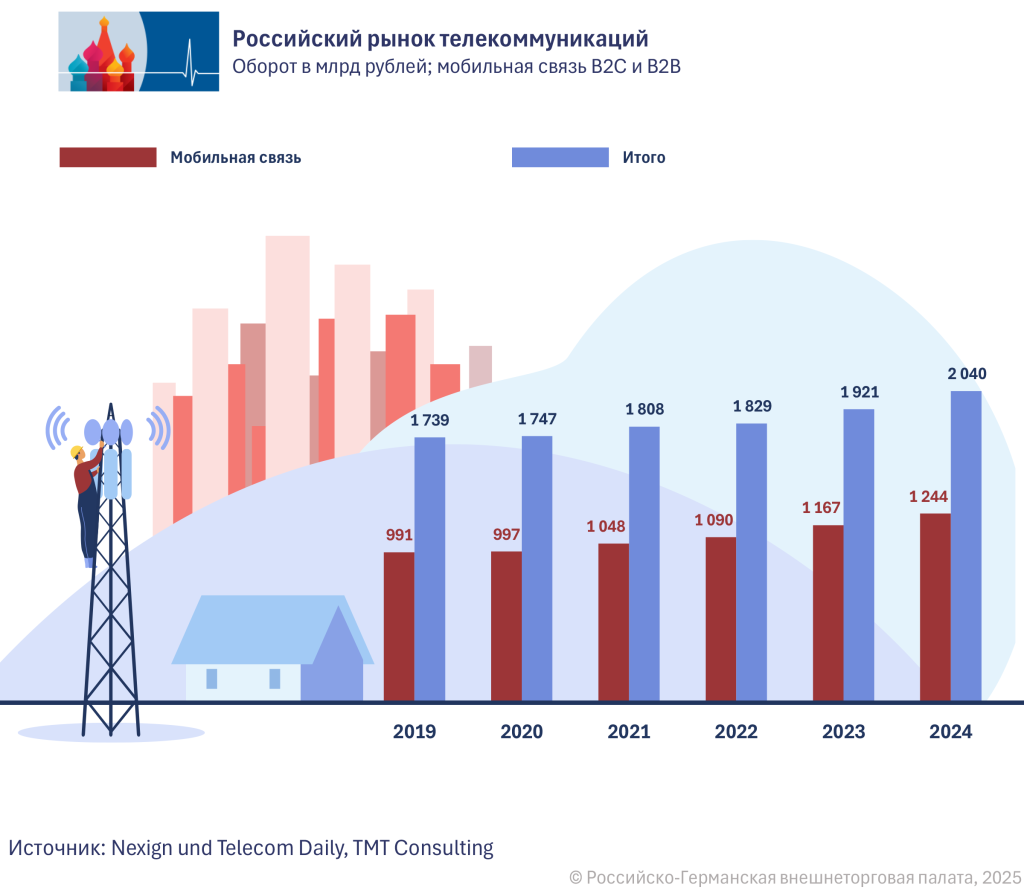 Umsatz_Telekom_RU.png