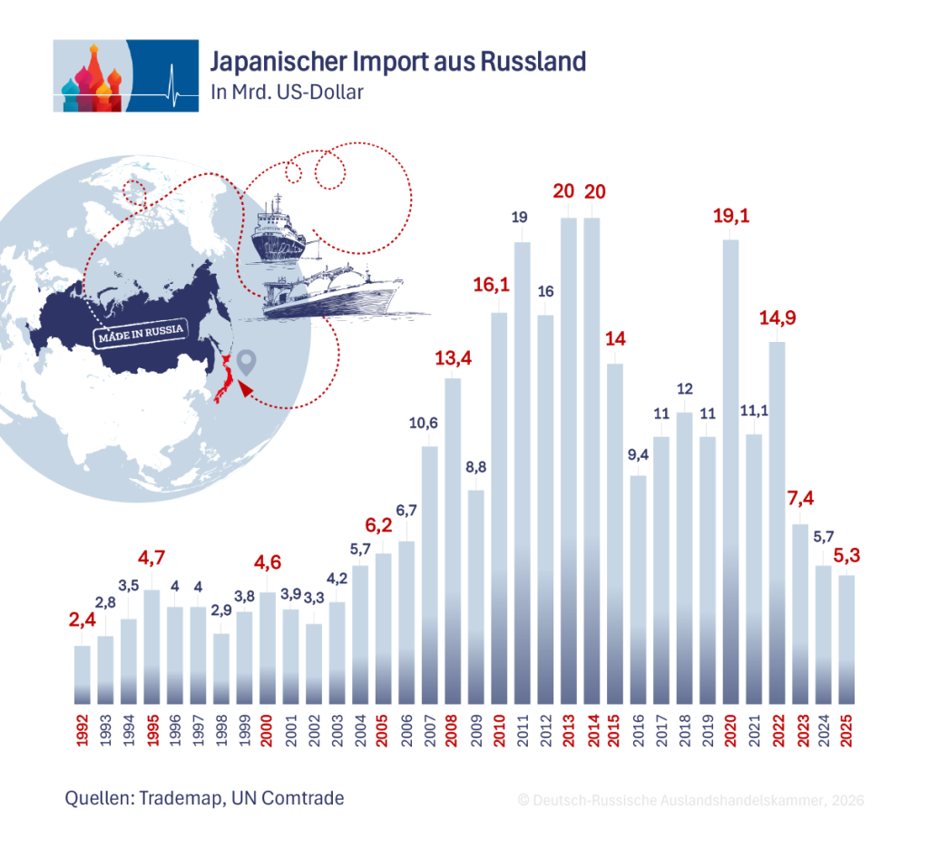 Russische Exporte DE.png