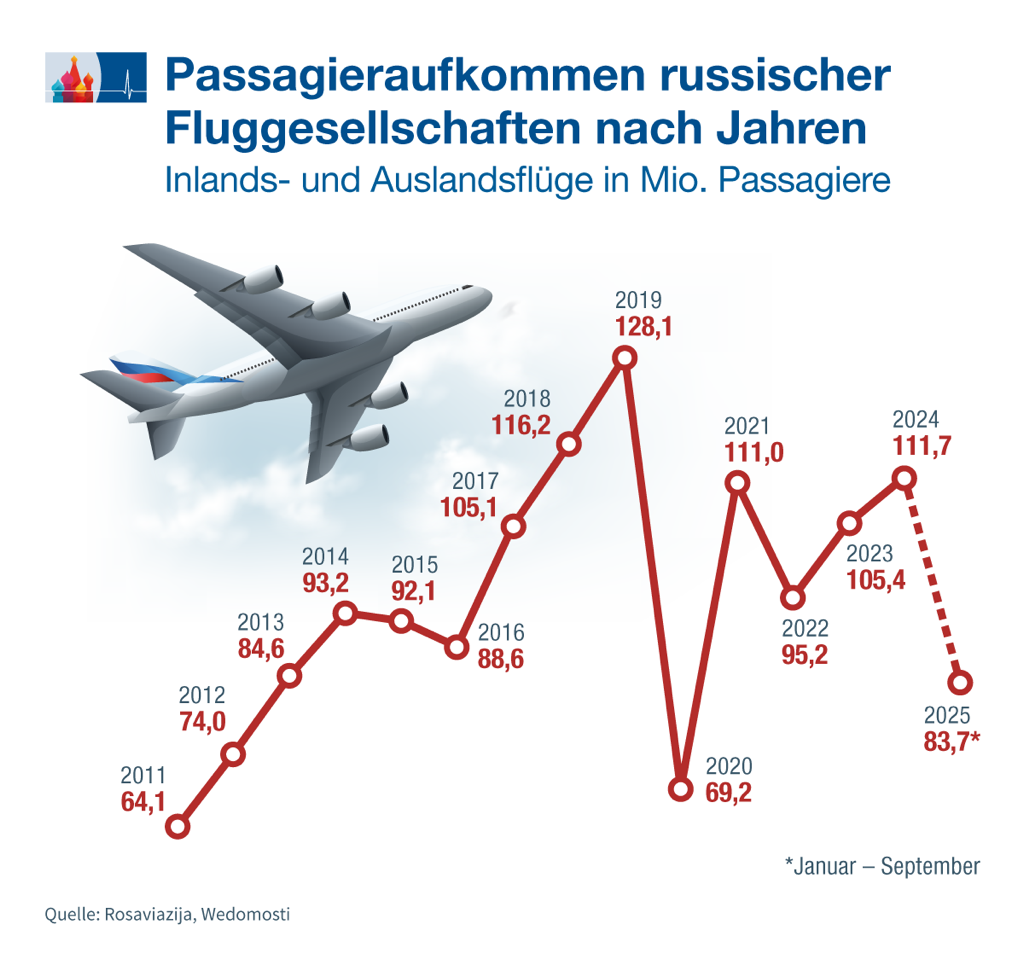 Aufwärtstrend gebrochen