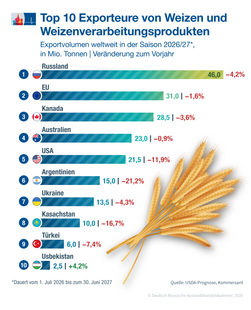 Weizenexport_de.png Weizenexport_de.png