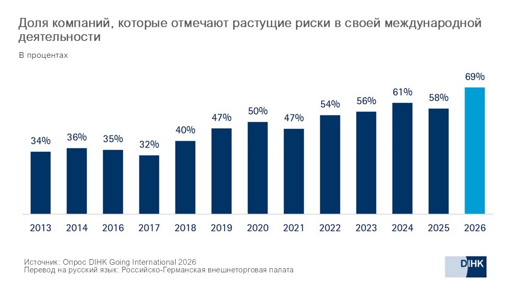 2026_DIHK2_Hemmnisse_ru.jpg