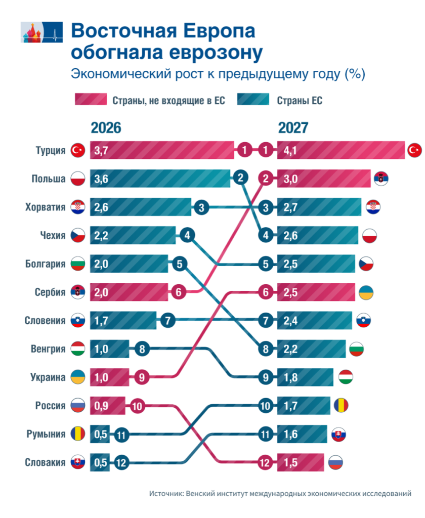 Восточная Европа теряет преимущество в росте