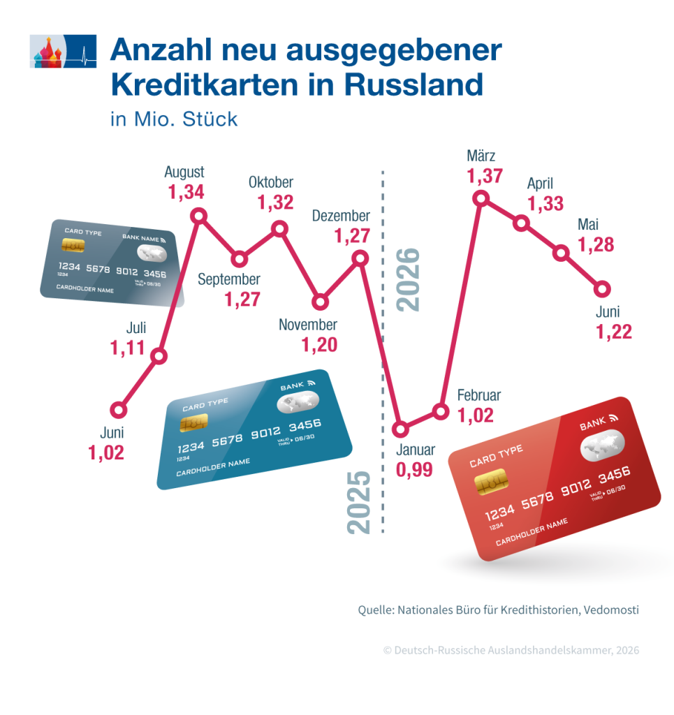 Zinsen bremsen Kartenvergabe