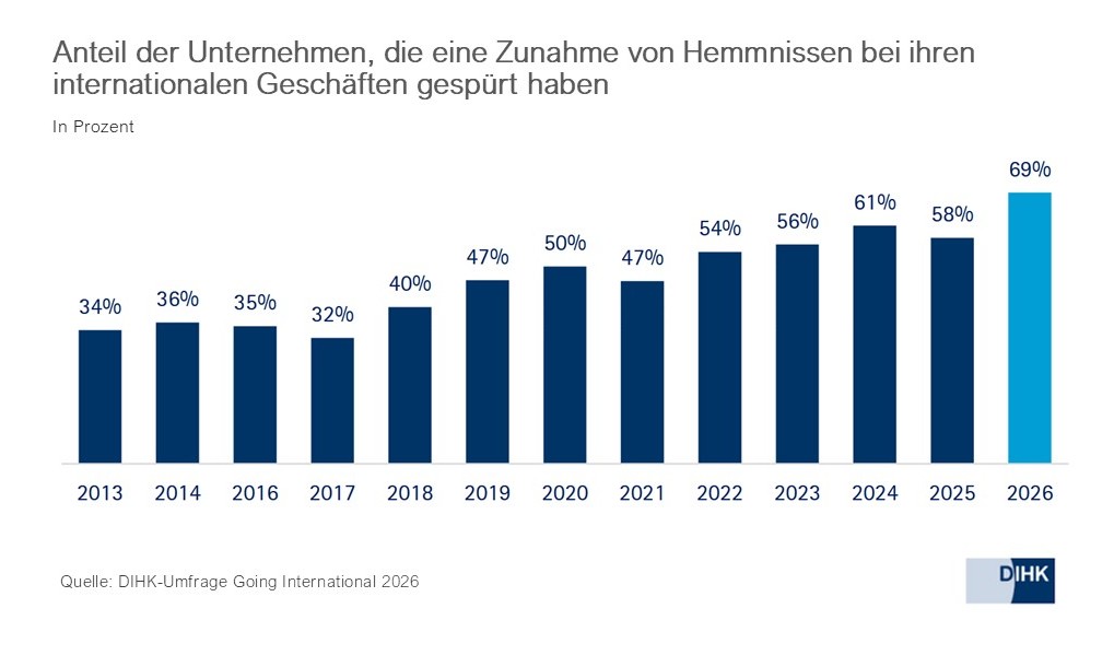 2026_DIHK2_Hemmnisse_de.jpg