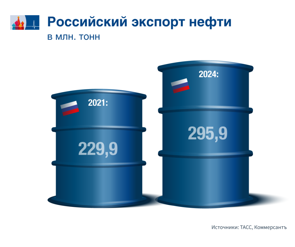 Russ. Ölexport DE.png